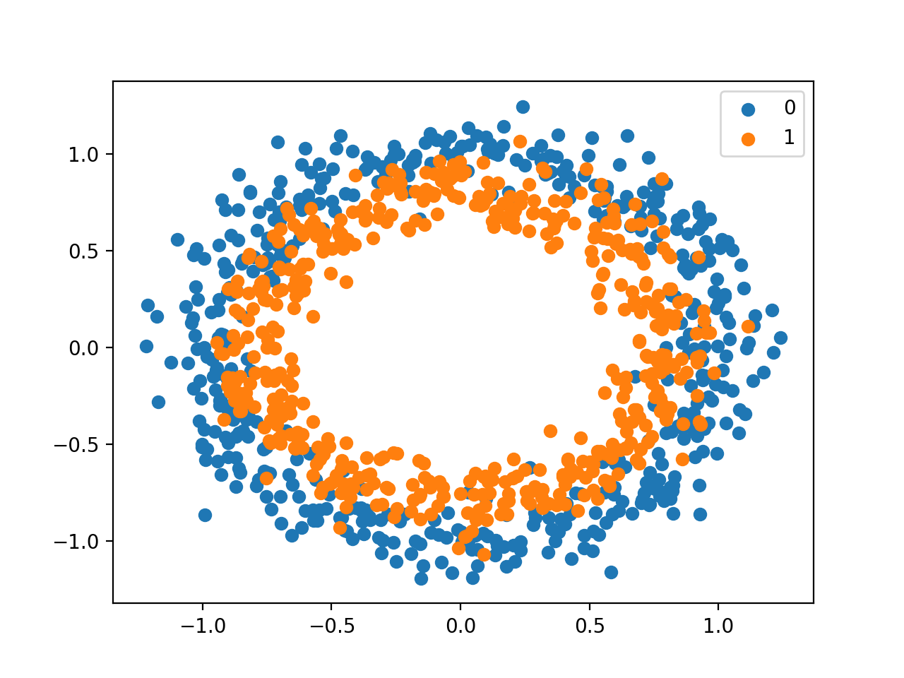 Scatter Plot of Dataset for the Circles Binary Classification Problem