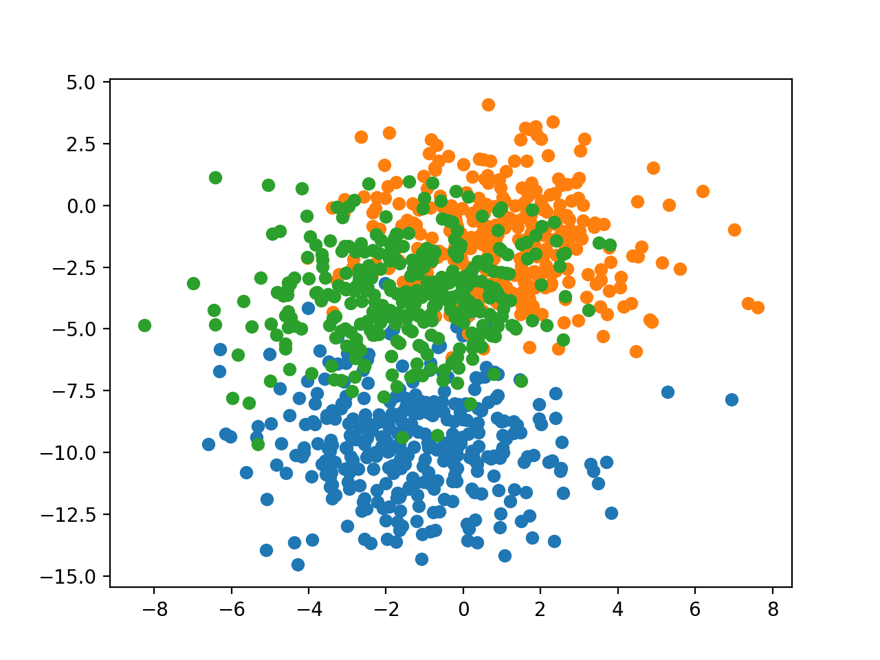Scatter Plot of Examples Generated from the Blobs Multi-Class Classification Problem