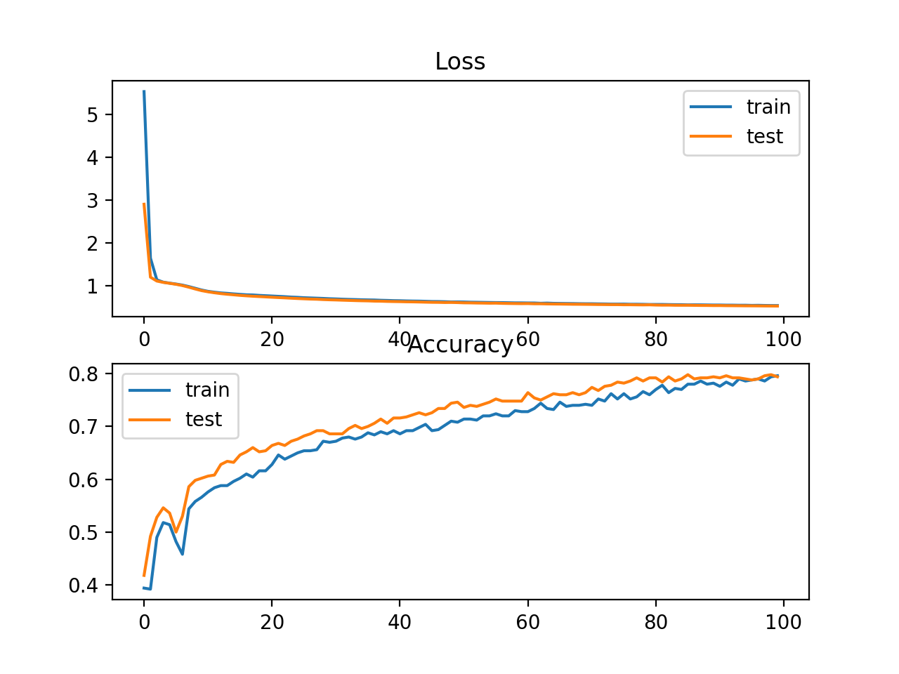 Loss and Accuracy Learning Curves on the Train and Test Sets for an MLP on Problem 2