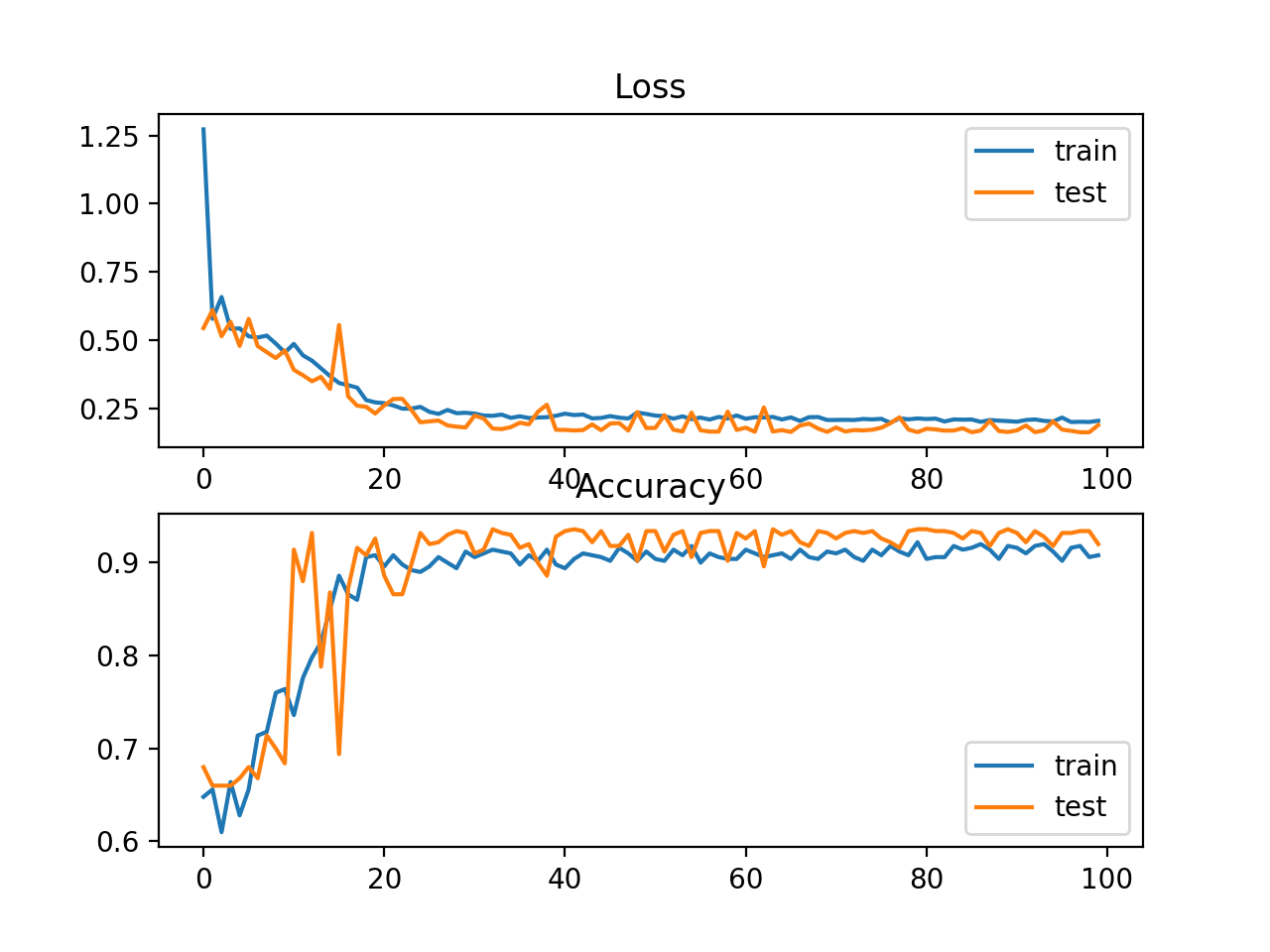 Loss and Accuracy Learning Curves on the Train and Test Sets for an MLP on Problem 1