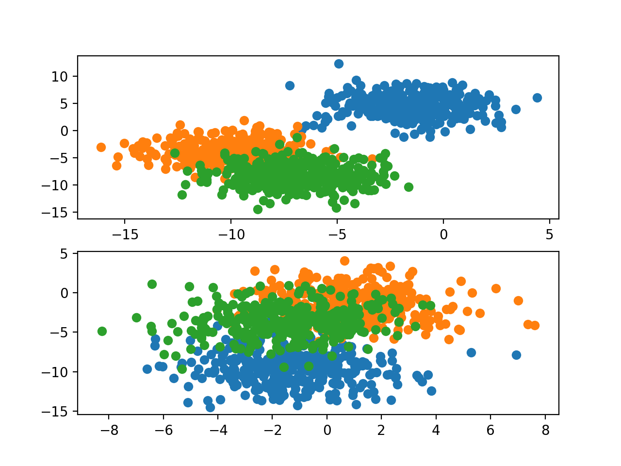 Scatter Plots of Blobs Dataset for Problems 1 and 2 With Three Classes and Points Colored by Class Value