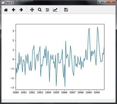 Analyzing Time Series Data with AI 4