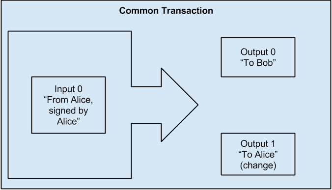 Explaining Bitcoin functionality 4