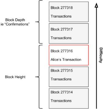 Explaining Bitcoin functionality 7
