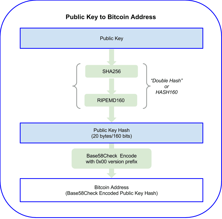 Bitcoin Addresses