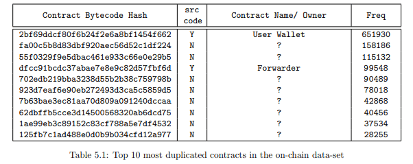 Explanation of Smart Contracts, Data Collection and Analysis 4