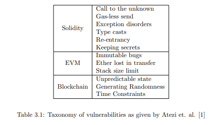 Explaining Ethereum Smart Contracts security vulnerabilities 3
