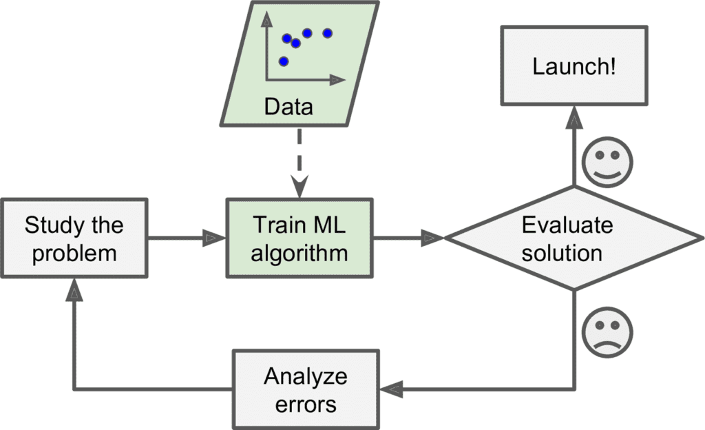 Fundamentals of ML with Scikit-Learn & TensorFlow 1