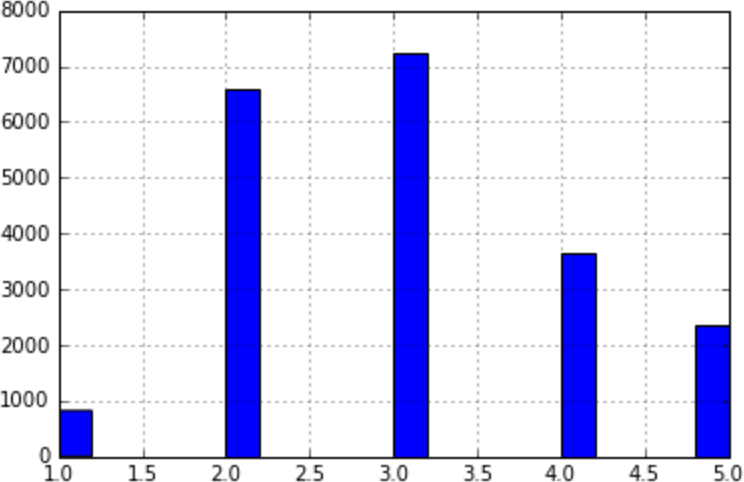 End-to-End ML Project with Scikit-Learn and TensorFlow 8