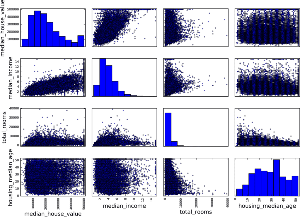 End-to-End ML Project with Scikit-Learn and TensorFlow 14