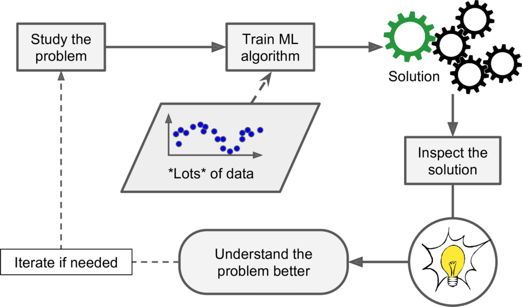 Fundamentals of ML with Scikit-Learn & TensorFlow 3