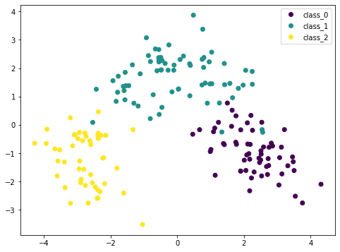 Tutorial on Principal Component Analysis for Visualization 6