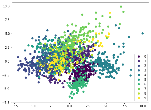 Tutorial on Principal Component Analysis for Visualization 7