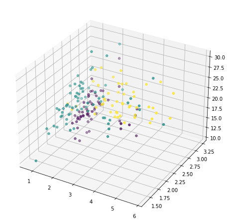 Tutorial on Principal Component Analysis for Visualization 4