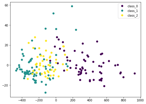 Tutorial on Principal Component Analysis for Visualization 5