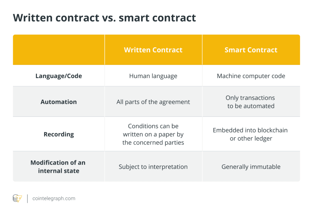 Smart contracts in blockchain 3