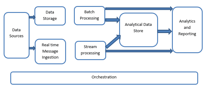 Introduction to Big Data Architecture 4