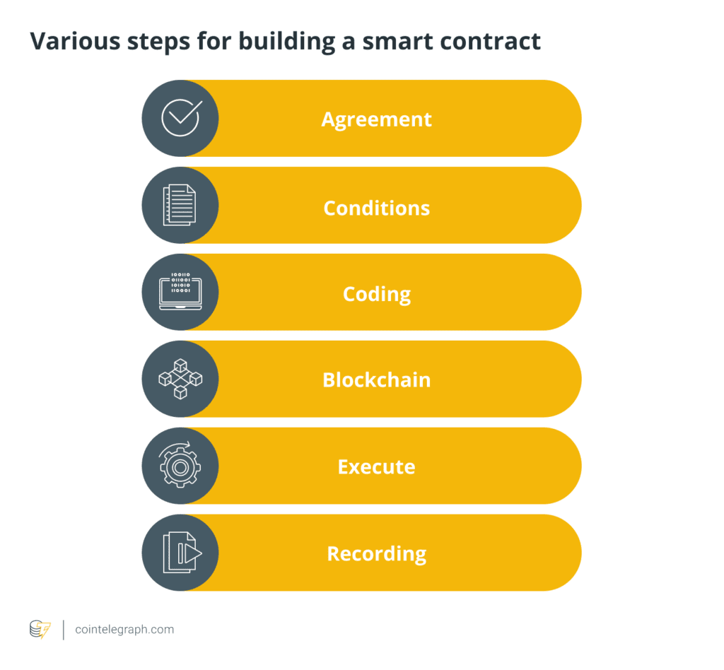 Smart contracts in blockchain 2