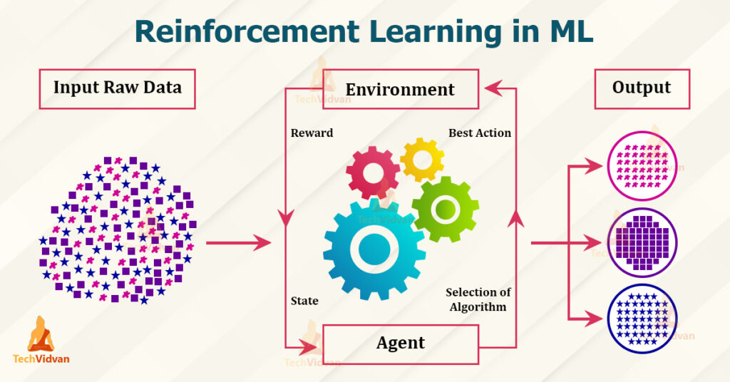 Understanding Reinforcement Learning